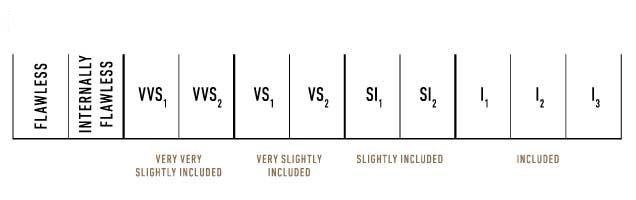 Diamond Clarity Scale