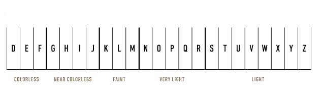 Diamond colour scale